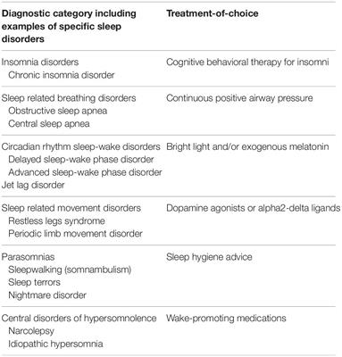 Insomnia – A Heterogenic Disorder Often Comorbid With Psychological and Somatic Disorders and Diseases: A Narrative Review With Focus on Diagnostic and Treatment Challenges